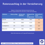 0005_Ratenzuschlag-in-der-Versicherung